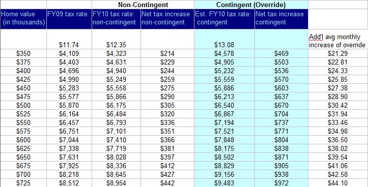 Milton Property Tax Table: Override Impact